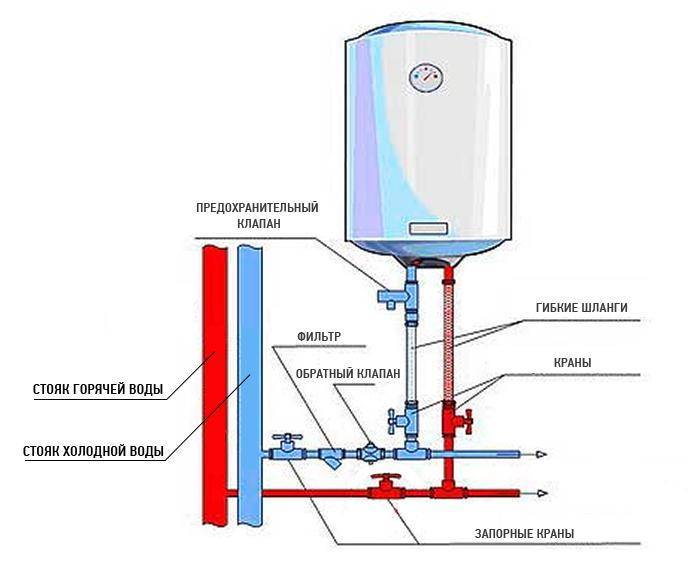 Советы по использованию водонагревателей
