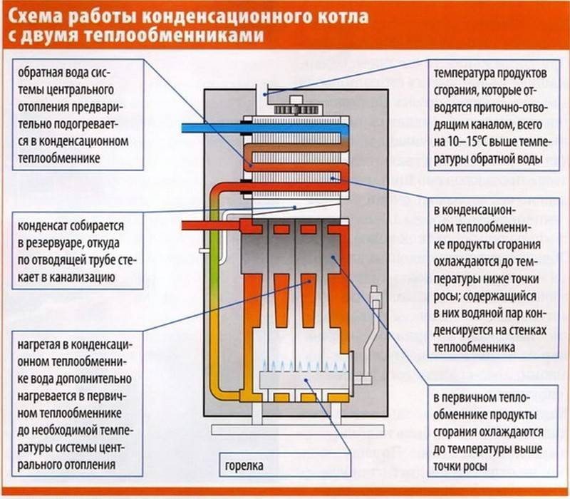 Принцип работы двухконтурного газового котла напольного и настенного типа
