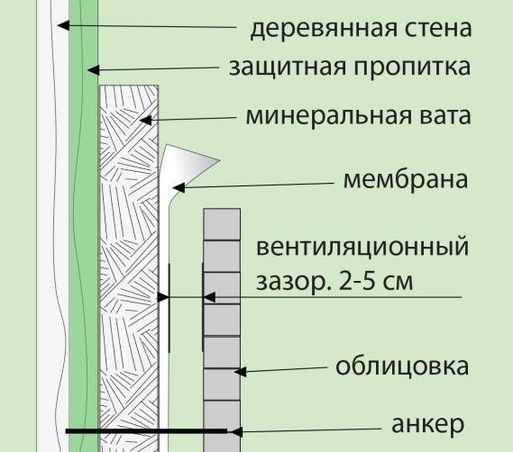 Монтаж вентилируемого фасада в москве и области