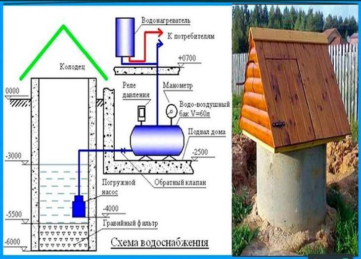 Как провести воду в дом из скважины: полное руководство со схемами подключения своими руками