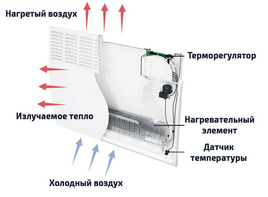 Настенные электрические конвекторы отопления с терморегулятором