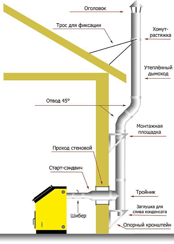 Монтаж дымохода из сэндвич труб через деревянную стену: схемы, как правильно сделать проход, установку и крепление