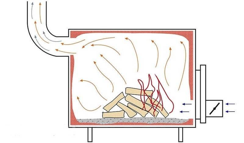 Печи длительного горения своими руками: как собрать самодельную печь по чертежам, видео и полезные советы