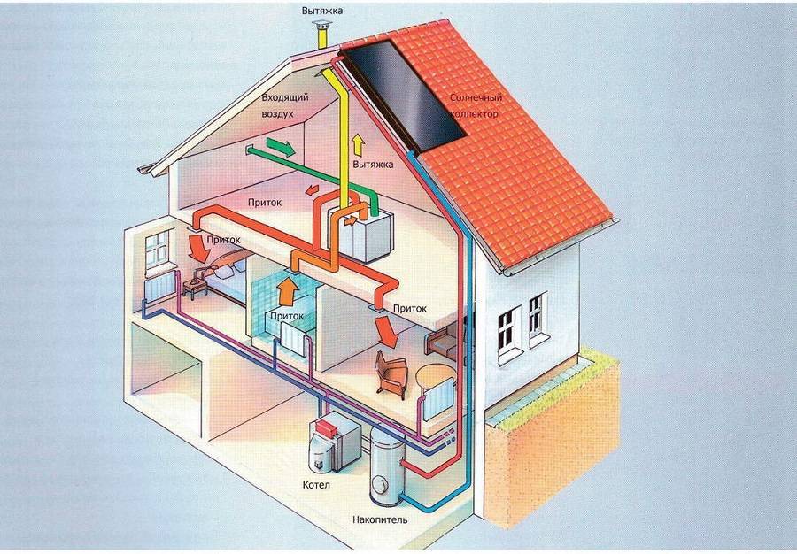 Воздушное отопление своими руками на примере небольшого дачного дома