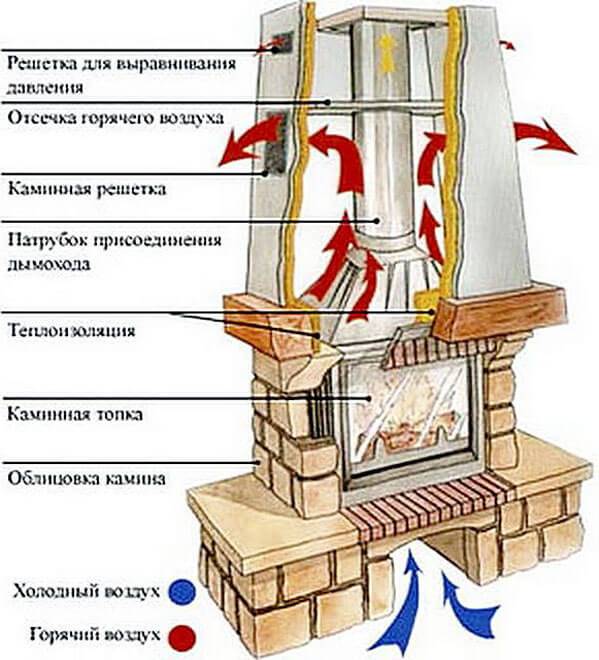 Печь и камин в каркасном доме - устройство и особенности