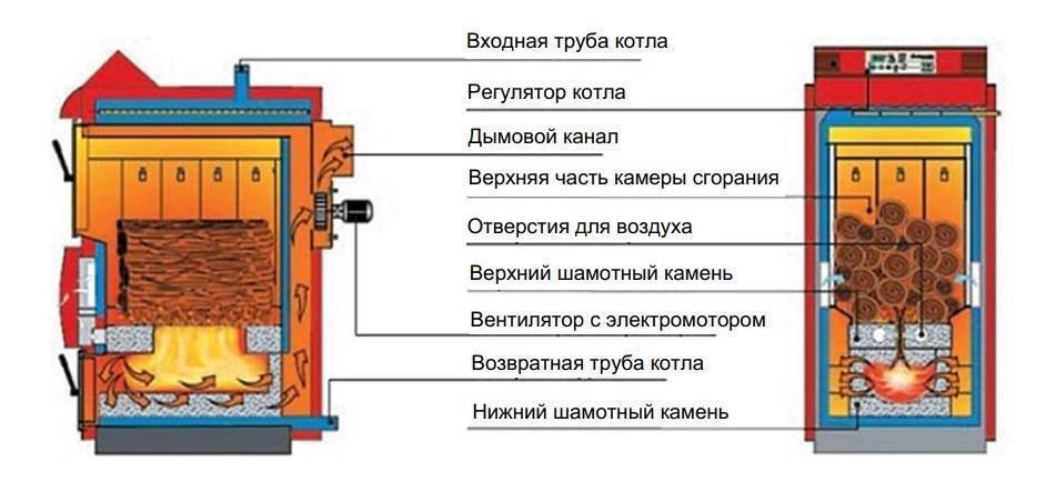 Пиролизный котел длительного горения с водяным контуром: принцип работы