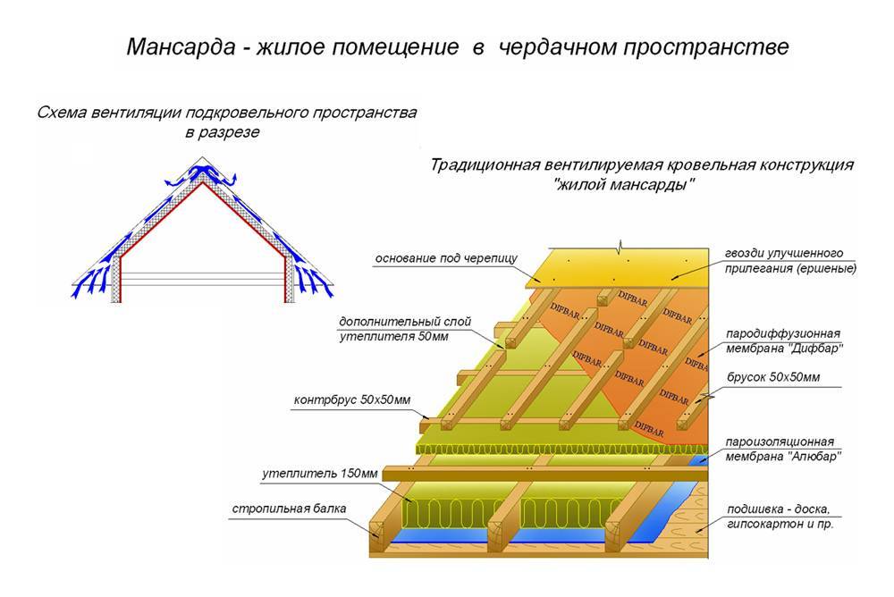 Утепление мансардной крыши: как правильно утеплить крышу частного дома изнутри для зимнего проживания и какой утеплитель лучше