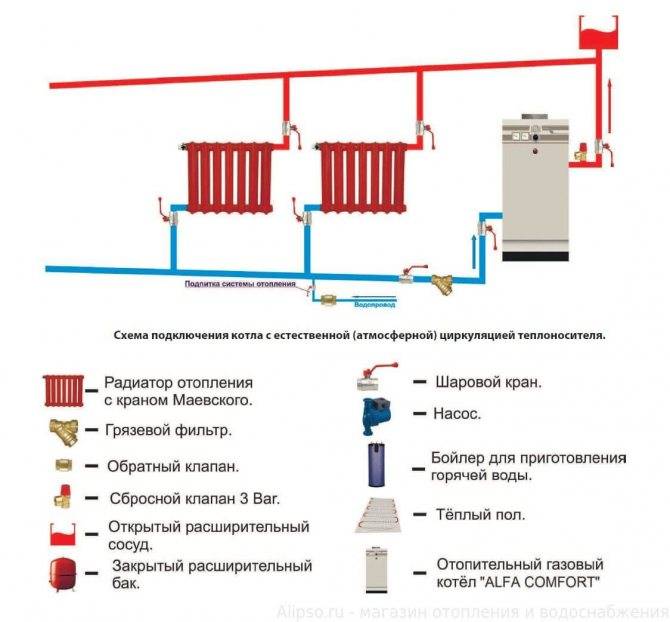 Самостоятельная установка напольного газового котла