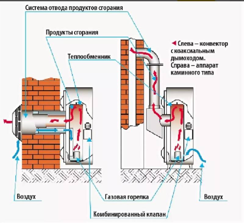 Устройство, принцип действия и критерии выбора газового конвектора для квартиры, частного дома и дачи
