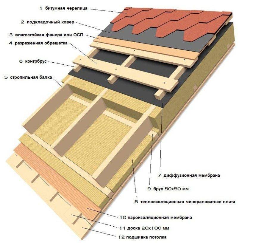Утепление скатной и плоской крыши: выбор материалов и разные технологии монтажа утеплителя | roofs.club