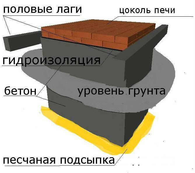 Фундамент под печь: виды, материалы и инструменты, этапы строительства
