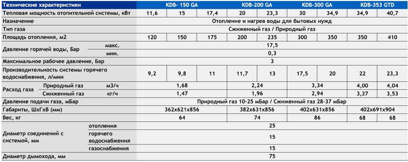 Расход газа на отопление дома. принципы экономии