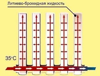 Вакуумный радиатор своими руками, схема - opechkah.ru