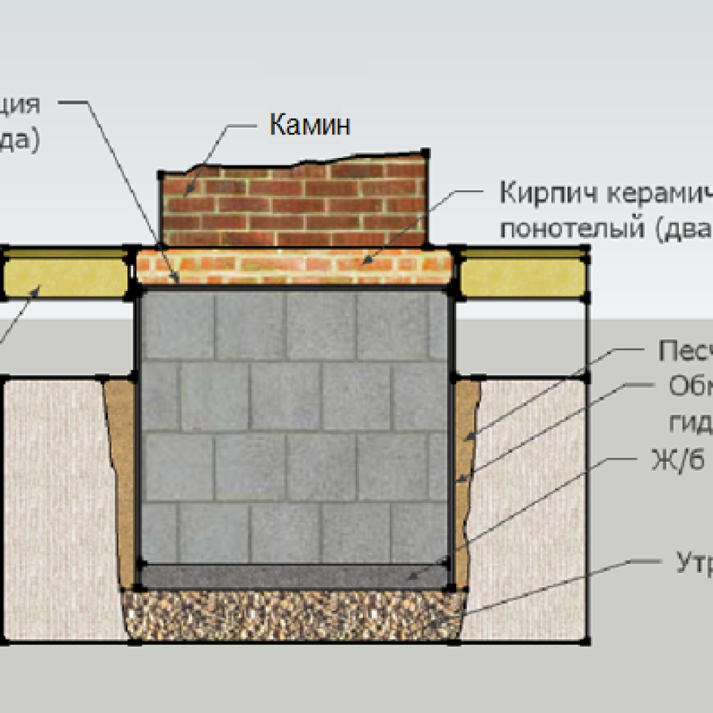 Как сделать фундамент под камин в доме: устройство, материалы, размеры, основание - строительство каминов своими руками