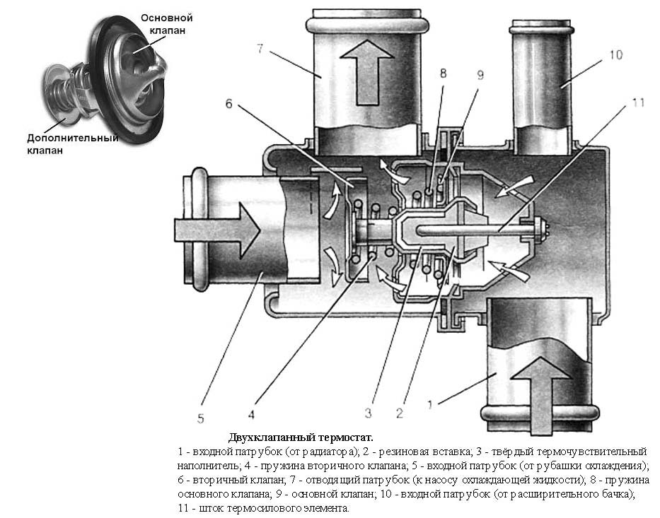 Автомобильный термостат в системе жидкостного охлаждения двс: устройство и принцип работы