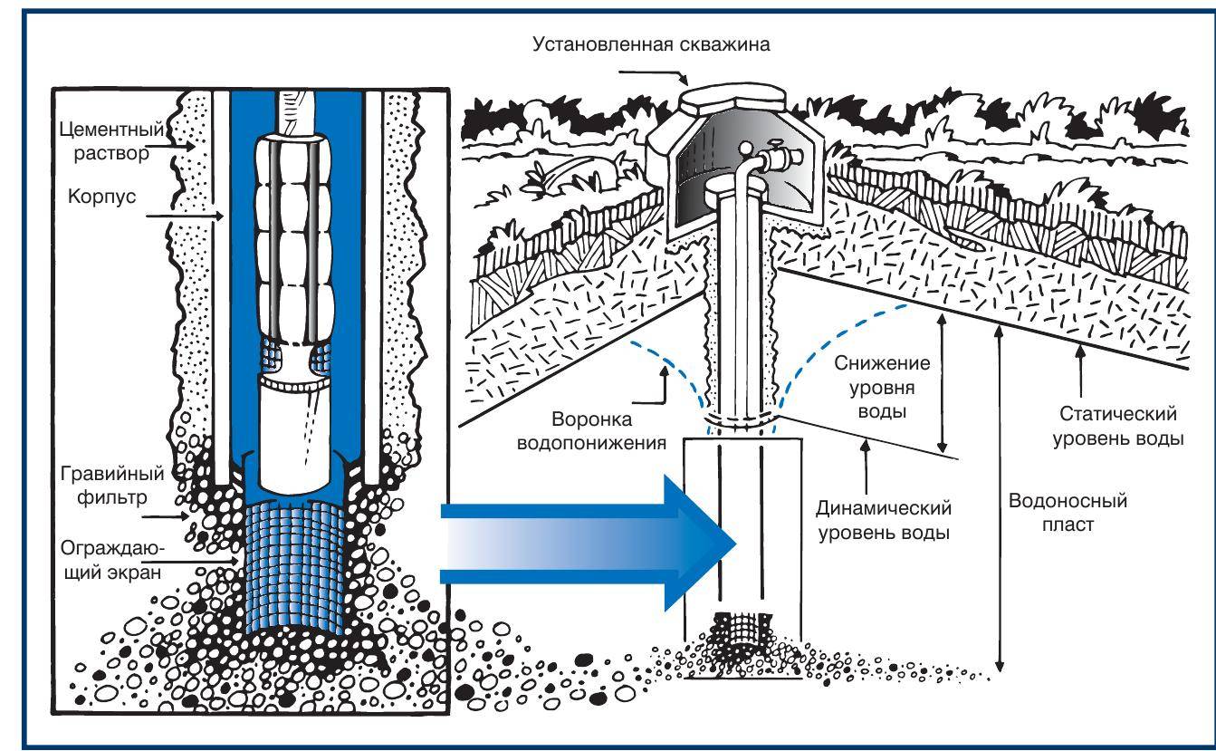 Способы бурения скважины на воду: разновидности, особенности применения