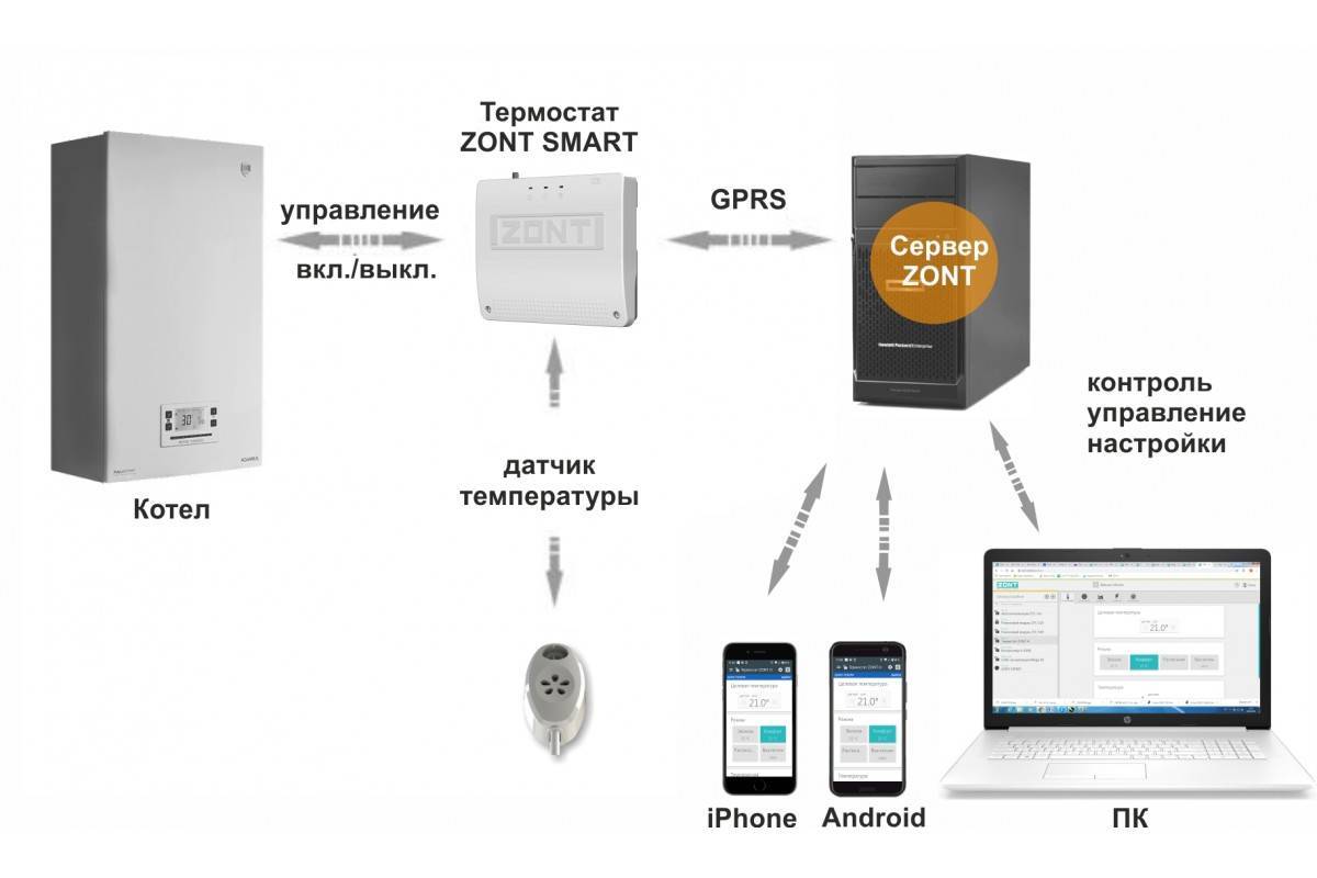 Управление котлом по GSM через смартфон и через интернет (Wi-Fi): подключение