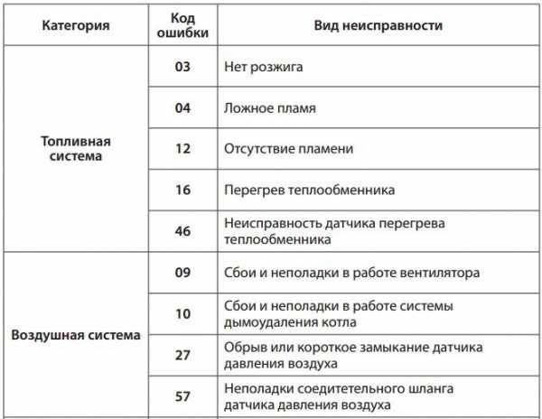 Ошибки котла навьен - как устранить коды ошибок газового котла navien (навьен)fixbroken.ru