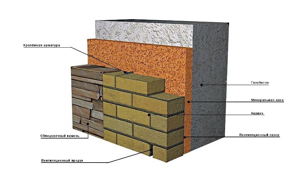Утепление бетонных стен снаружи: преимущества, варианты материалов, способы, рекомендации