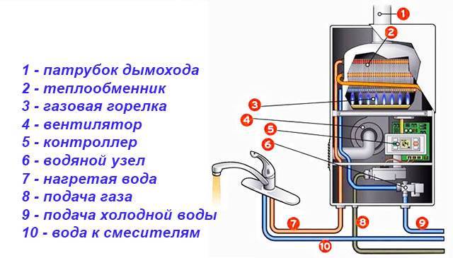 Что такое газовые колонки: принцип работы и устройство газовых колонок с открытой и закрытой камерой сгорания