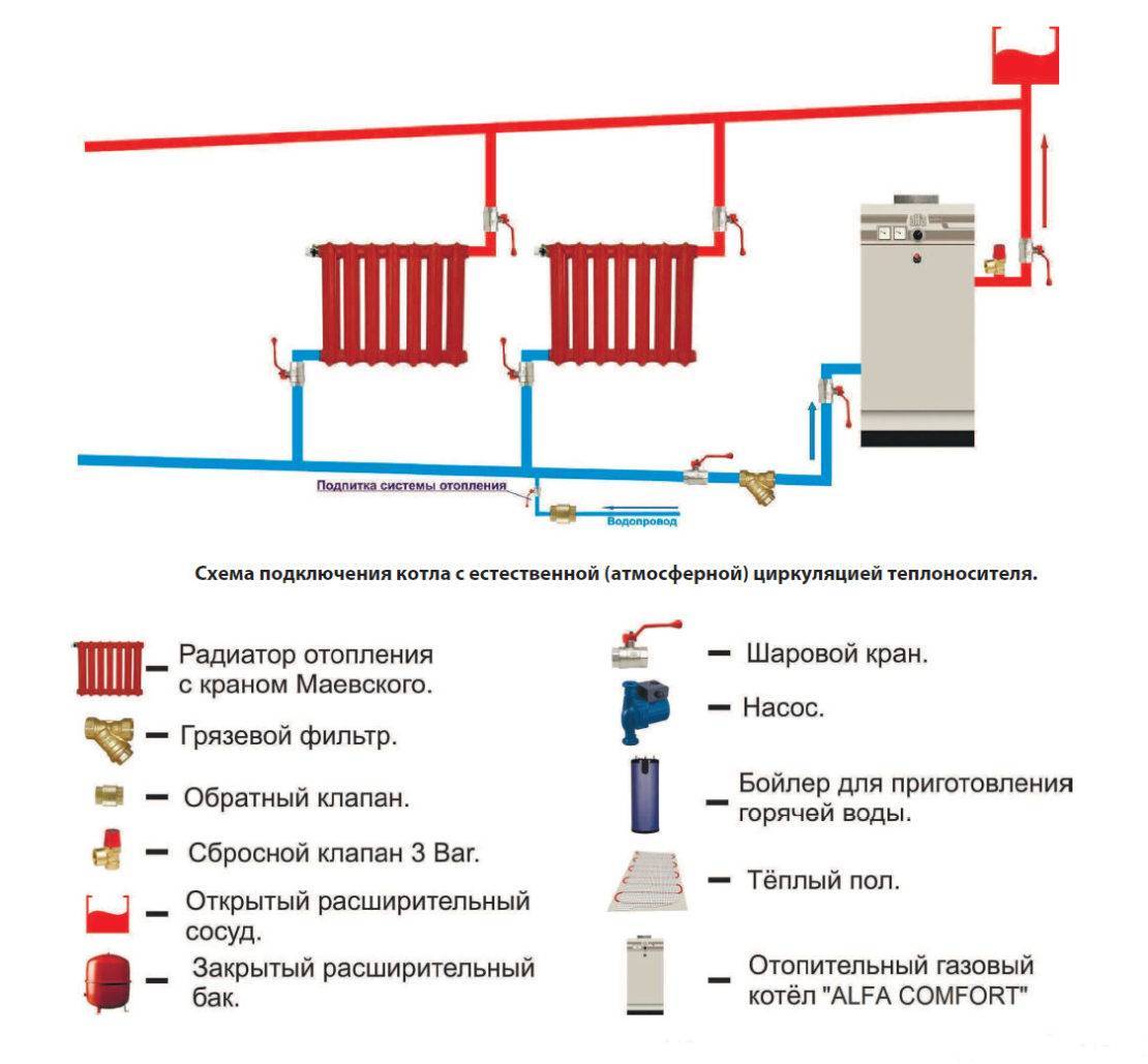 Заполнение системы отопления водой или теплоносителем