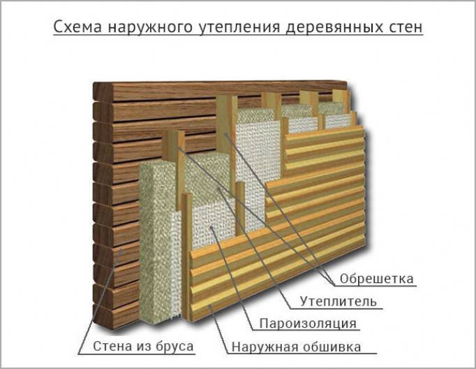 Правильное утепление деревянного дома с наружной стороны. обзор теплоизоляторов для деревянного дома, как выбрать лучший утеплитель: инструкции по монтажу