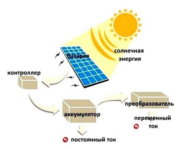 Солнечная энергия: что такое, как применяют и распространение в россии