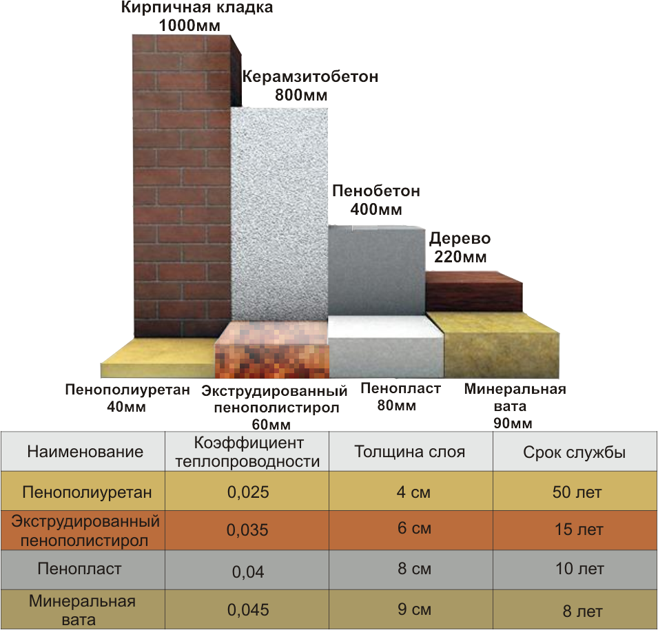 Расчет толщины утеплителя для пола. примеры расчёта толщины утеплителя | ремонт, строительство, мебель