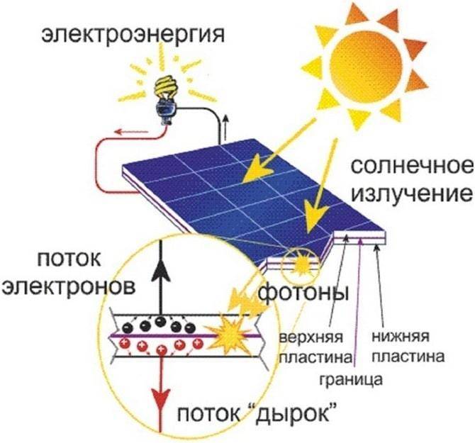 Устройство солнечной батареи: из чего делают, принцип работы и характеристики
