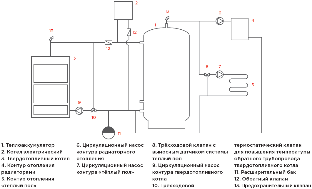 Обвязка твердотопливного котла: схема подключения с циркуляц насосом в частном доме