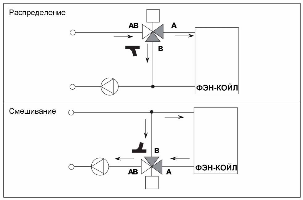 Как выбрать и подключить трехходовой клапан для системы отопления: устройство и принцип работы механизма, лучшие модели и их цены, схемы обвязки