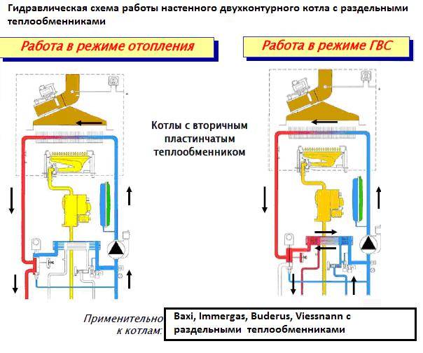 Правильная схема подключения двухконтурного газового котла