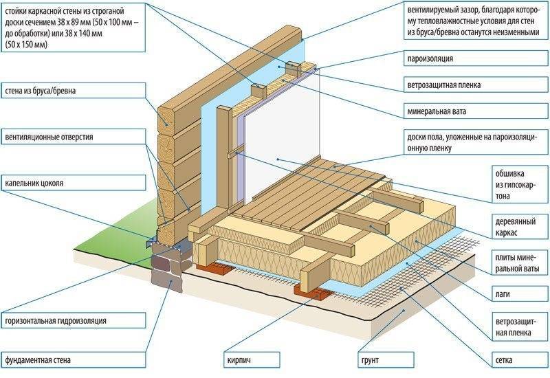 Как можно утеплить деревянный дом снаружи правильно по технологии