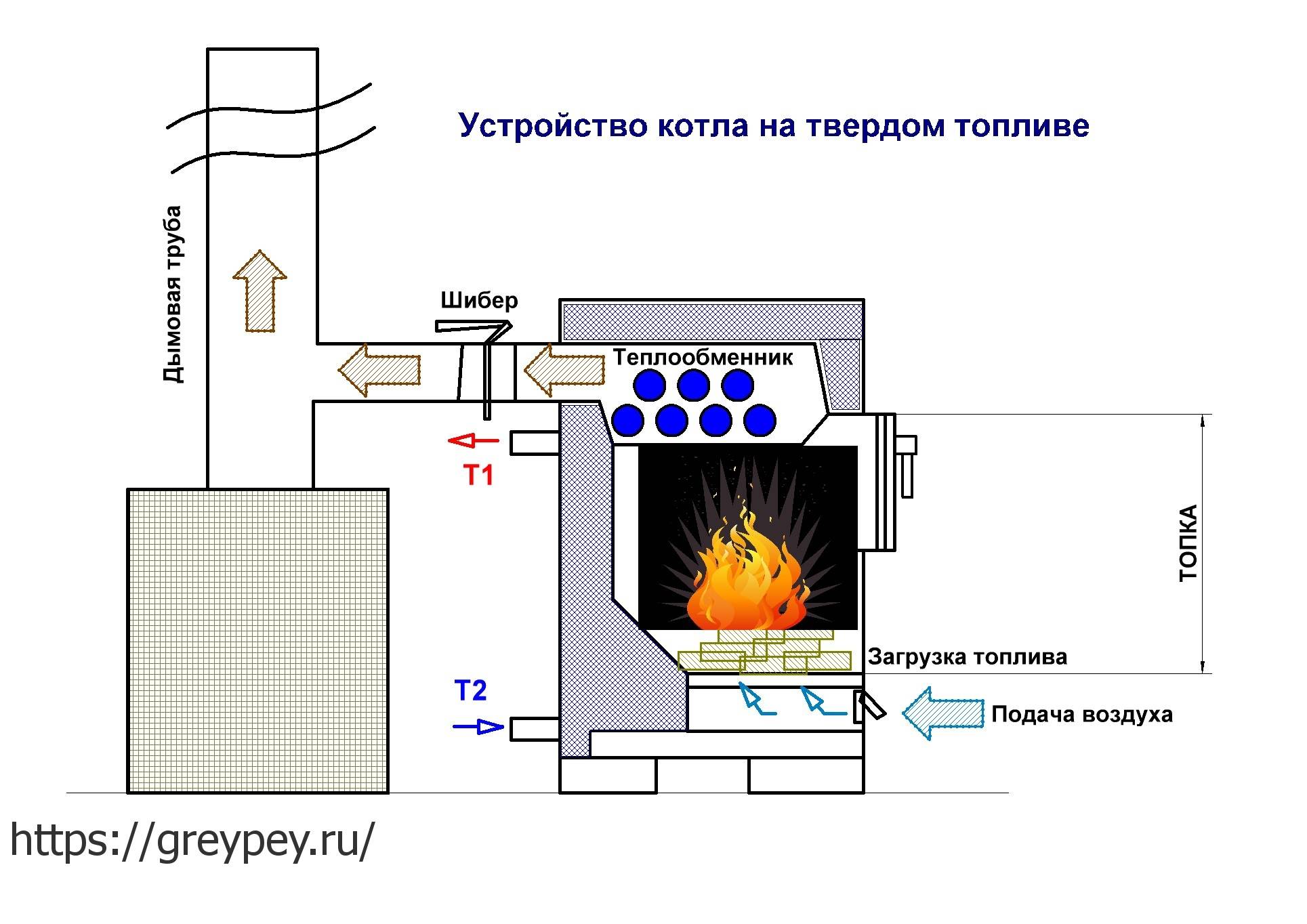 Печь длительного горения своими руками - как сделать экономный воздухогрейный агрегат: схема сборки + подробные чертежи