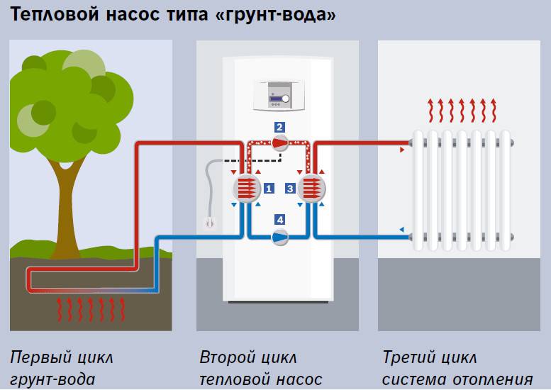 Тепловой насос для отопления дома: принцип работы, рентабельность установки, как работает,тепловые насосы