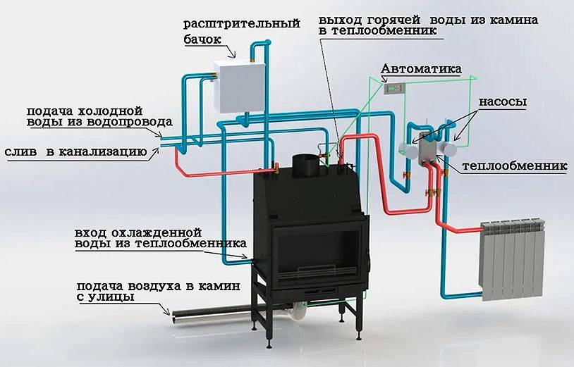 Печное отопление с водяным контуром: устройство системы и правила монтажа