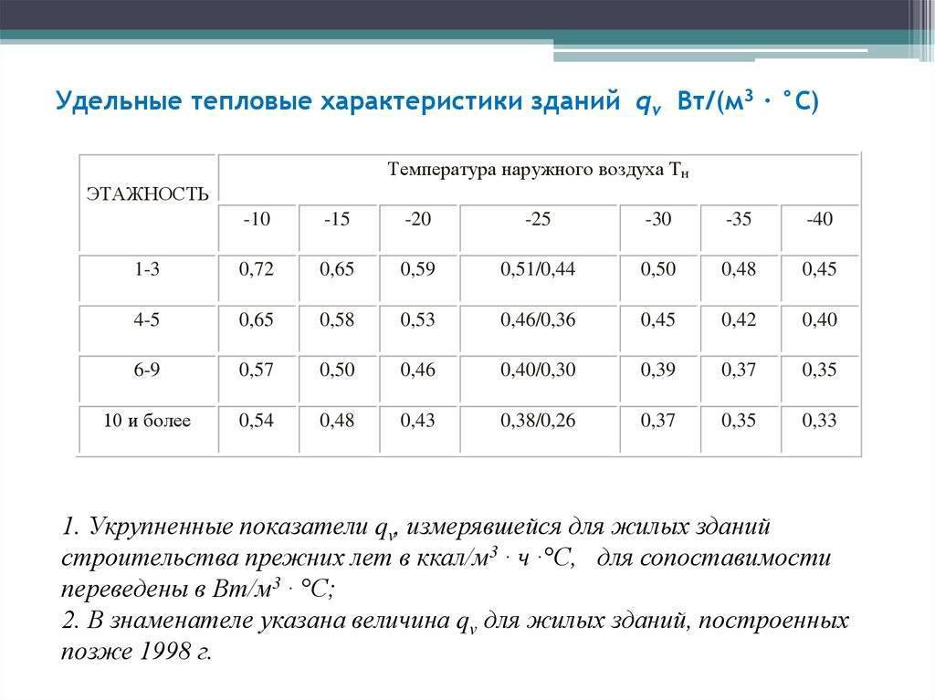Удельная тепловая характеристика здания: понятие, методики, основа_ | iqelectro.ru