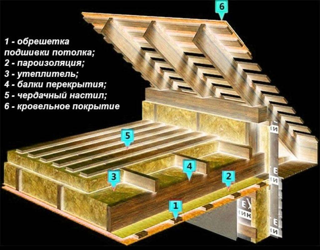 Как правильно утеплить потолок: в доме, бане, под крышей