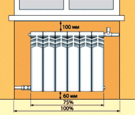 Расстояние от радиатора до подоконника и батареи до пола и стены