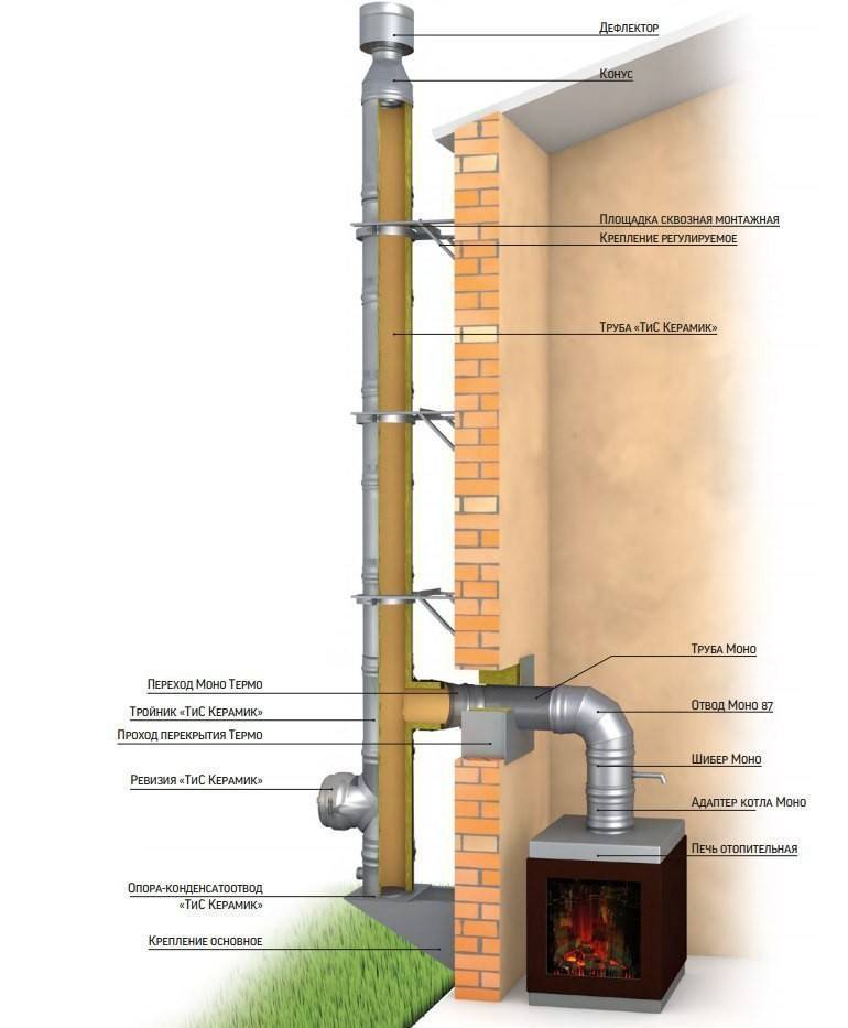 Дымоход для газового котла: особенности и требования к устройствам