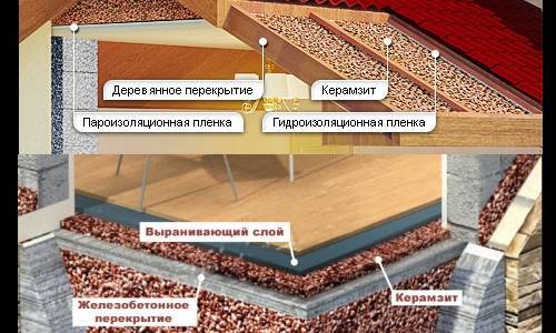 Подробно про утепление крыши керамзитом и о том, как рассчитать толщину утеплителя