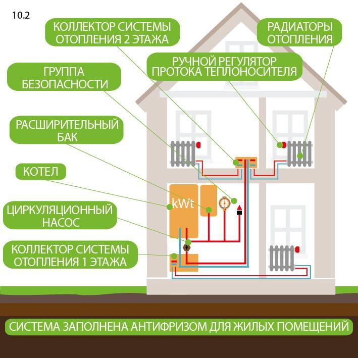 Какая электрическая система отопления частного дома лучше – виды, преимущества и недостатки