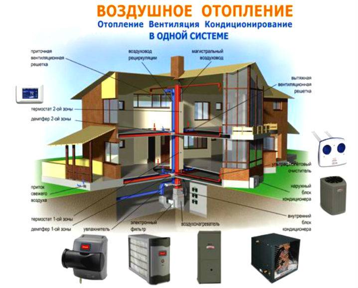 Система воздушного отопления для частного дома — особенности, устройство и схемы