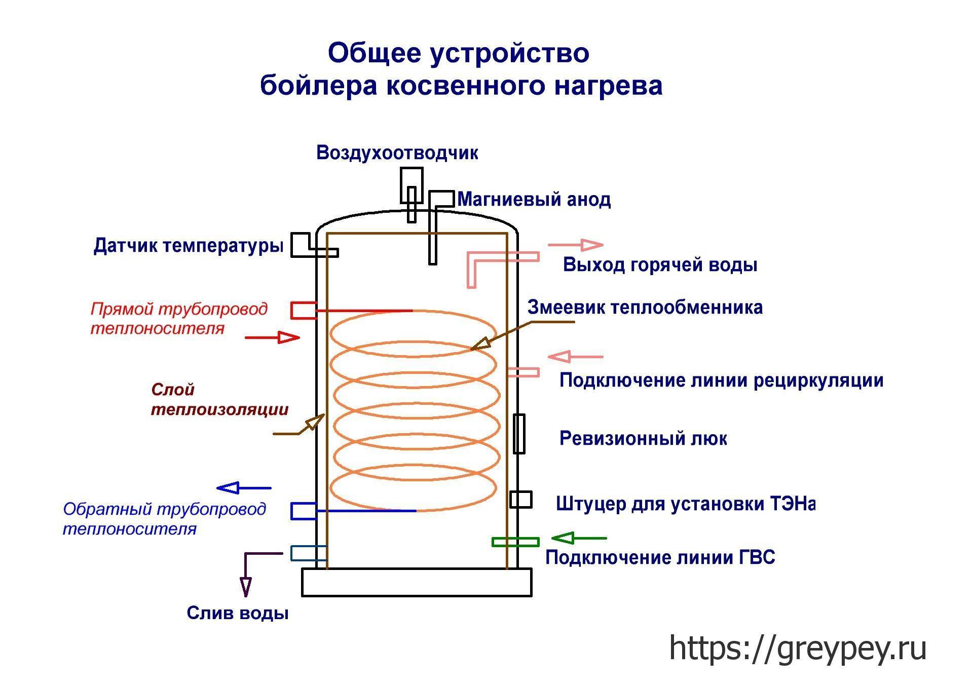 Принцип работы накопительного электрического водонагревателя