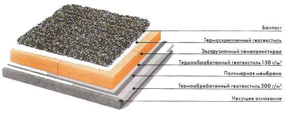 Утепление крыши керамзитом: плюсы и минусы, толщина слоя, технология утепления