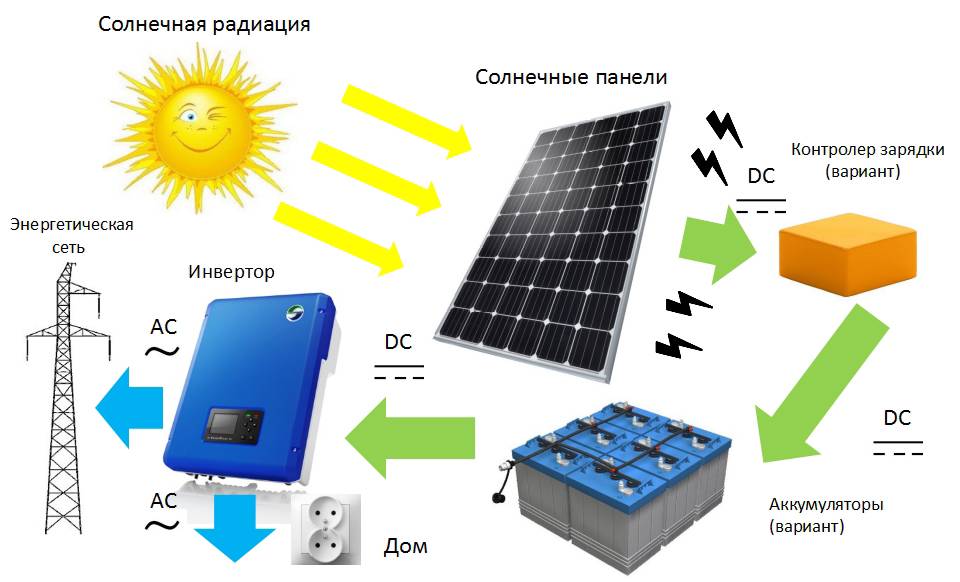 Солнечная энергия как альтернативный источник энергии: схемы - точка j