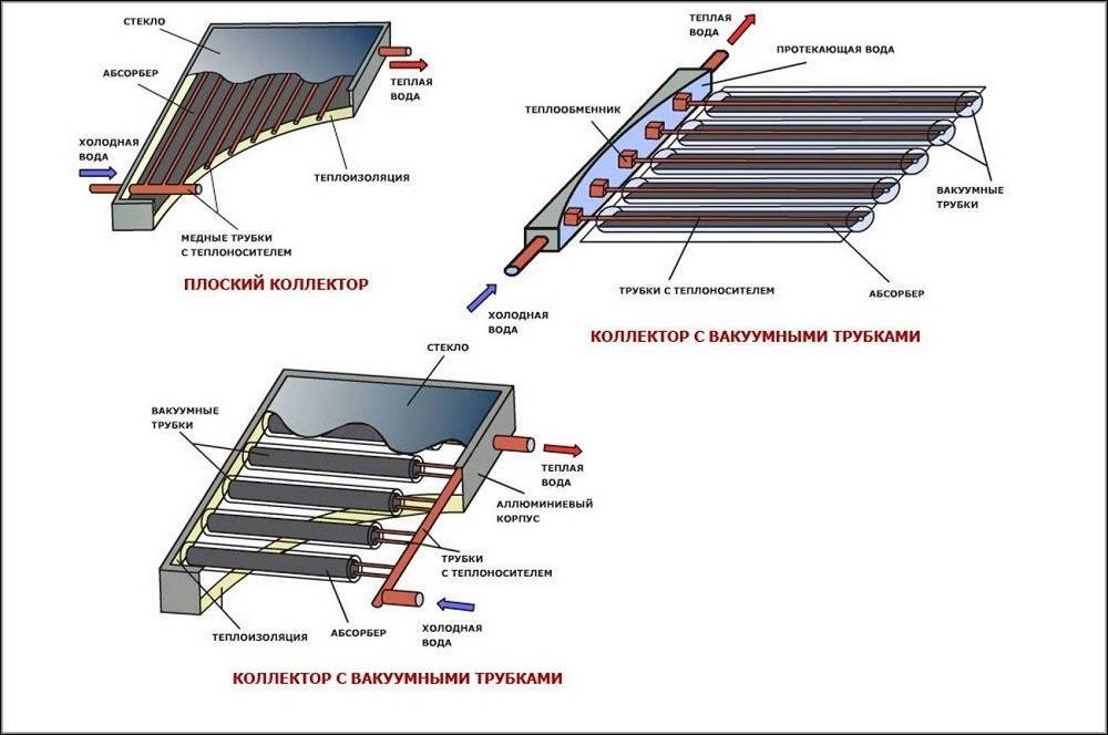 Солнечная батарея для воды, выгоден ли солнечный коллектор горячей воды