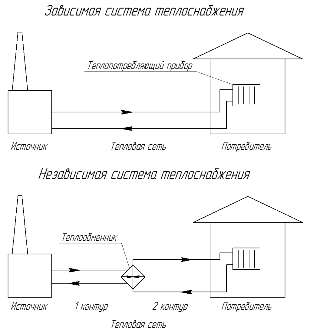 Зависимая и независимая система отопления: характерные особенности, преимущества и недостатки