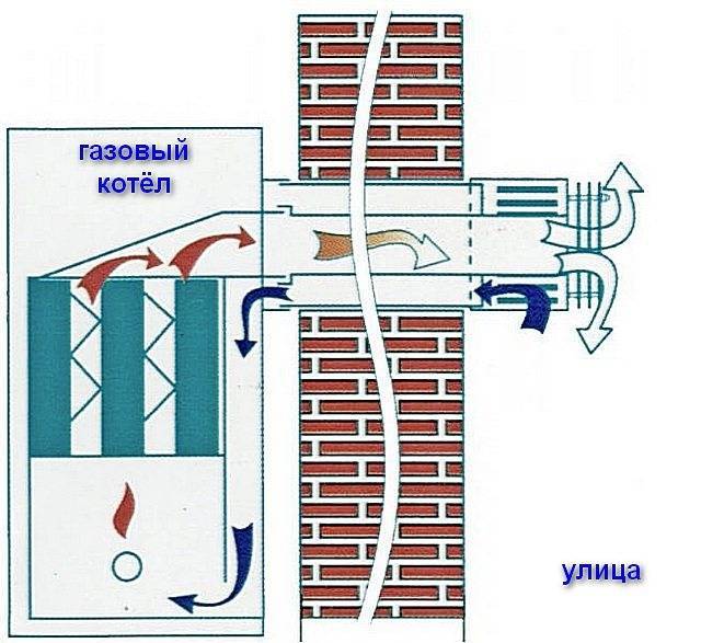Монтаж стального дымохода для газового котла в частном доме