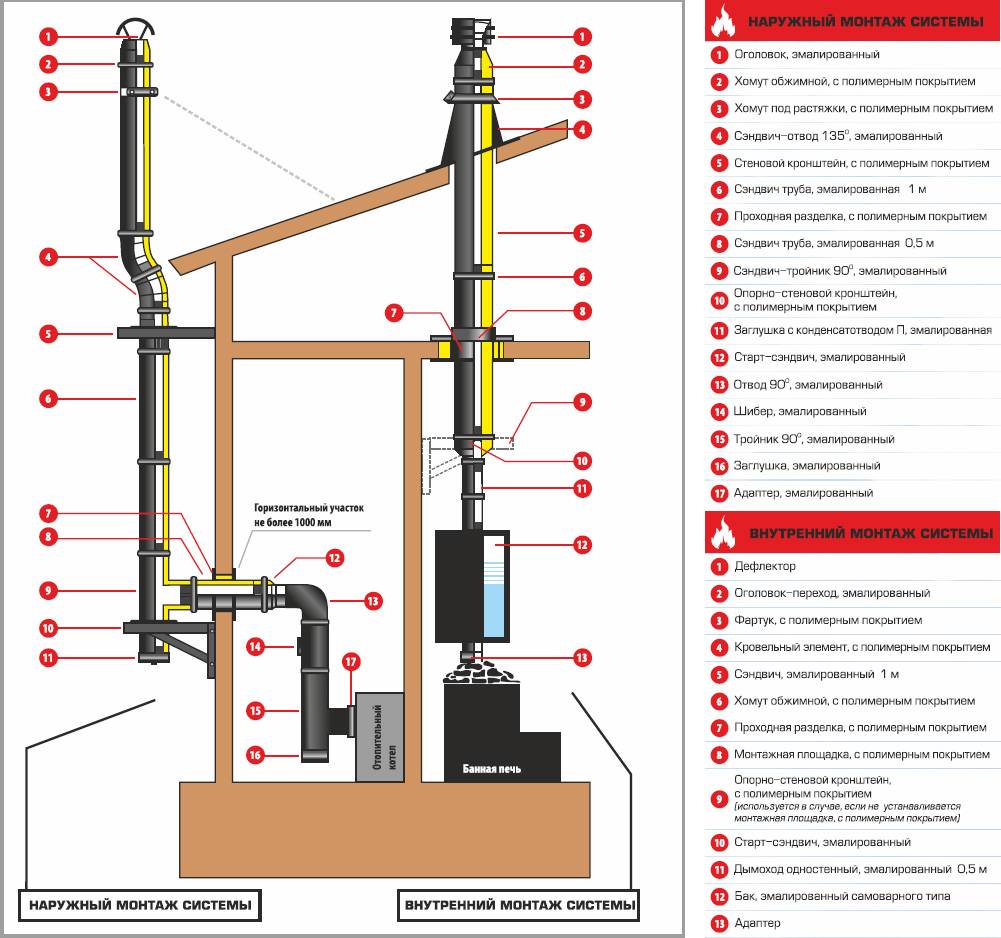 Дымоходы для газового котла в частном доме: разновидности и особенности устройства